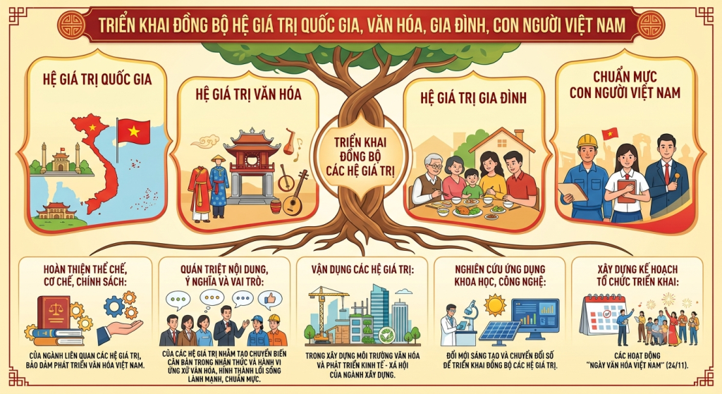 Triển khai đồng bộ hệ giá trị quốc gia, hệ giá trị văn hóa, hệ giá trị gia đình, chuẩn mực con người Việt Nam